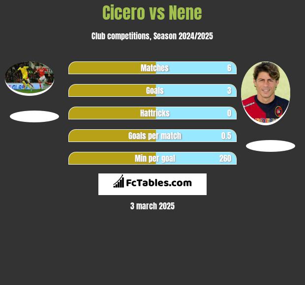 Cicero vs Nene h2h player stats