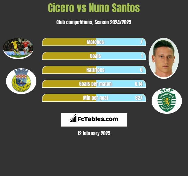 Cicero vs Nuno Santos h2h player stats