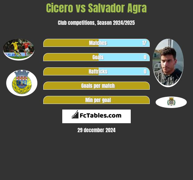 Cicero vs Salvador Agra h2h player stats