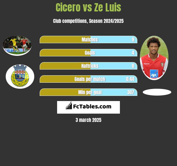 Cicero vs Ze Luis h2h player stats