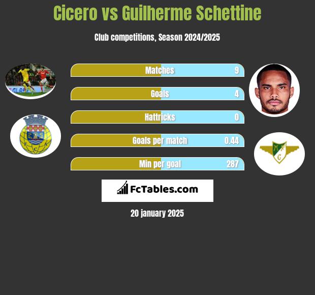 Cicero vs Guilherme Schettine h2h player stats