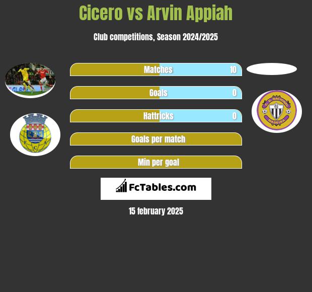 Cicero vs Arvin Appiah h2h player stats