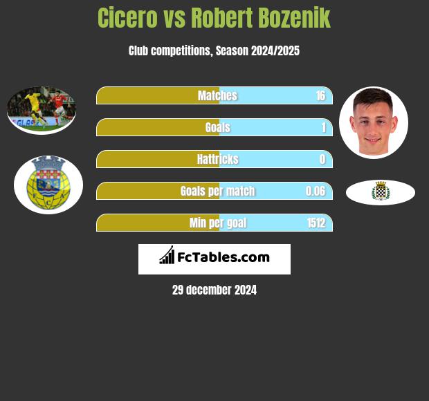 Cicero vs Robert Bozenik h2h player stats