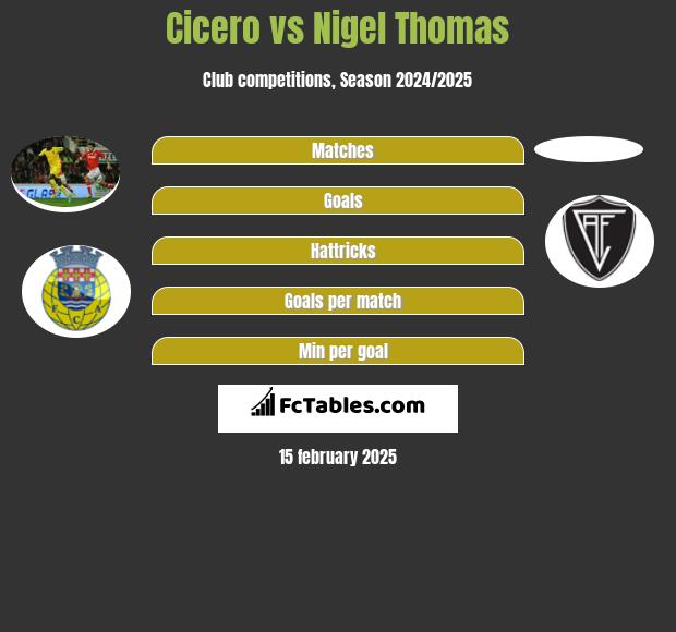 Cicero vs Nigel Thomas h2h player stats