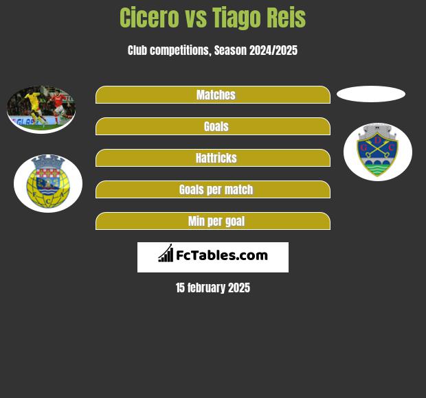 Cicero vs Tiago Reis h2h player stats