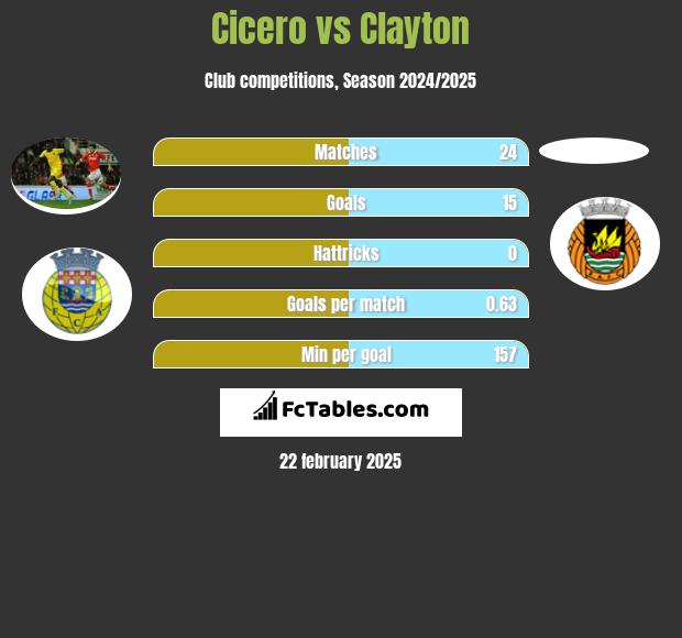 Cicero vs Clayton h2h player stats