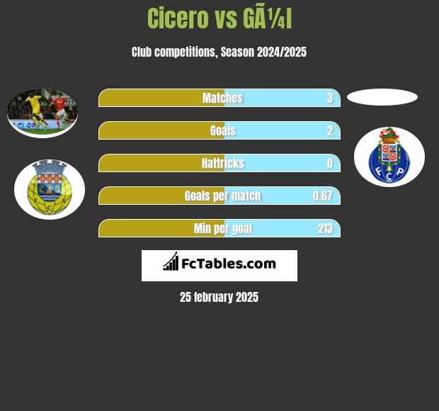 Cicero vs GÃ¼l h2h player stats