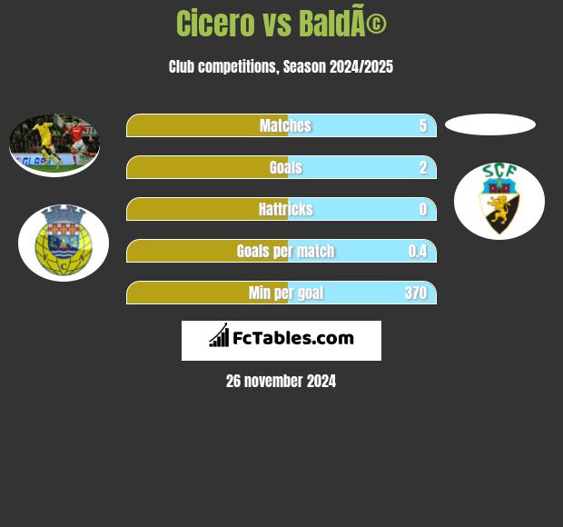 Cicero vs BaldÃ© h2h player stats