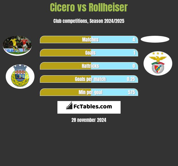 Cicero vs Rollheiser h2h player stats