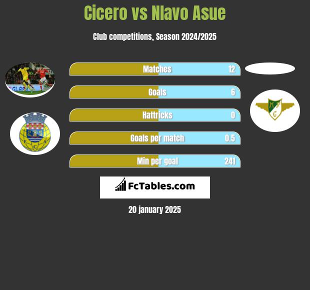 Cicero vs Nlavo Asue h2h player stats