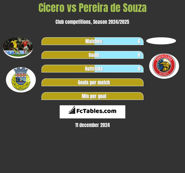 Cicero vs Pereira de Souza h2h player stats