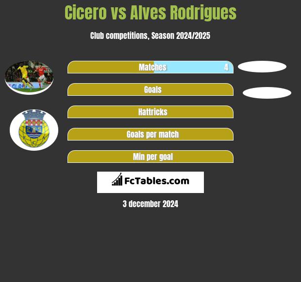 Cicero vs Alves Rodrigues h2h player stats