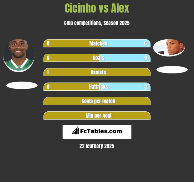 Cicinho vs Alex h2h player stats