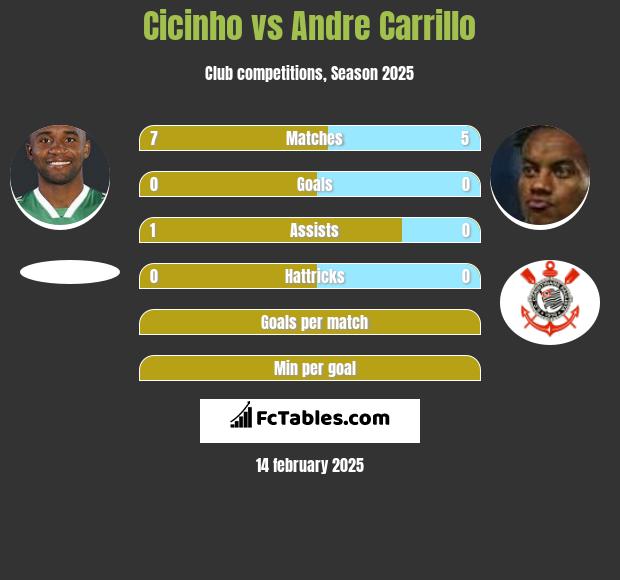 Cicinho vs Andre Carrillo h2h player stats