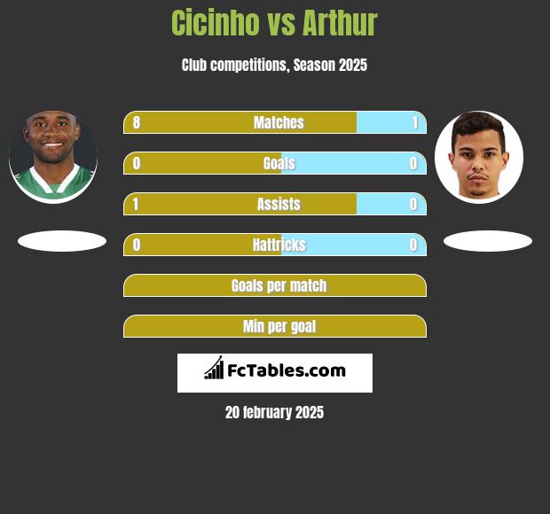 Cicinho vs Arthur h2h player stats