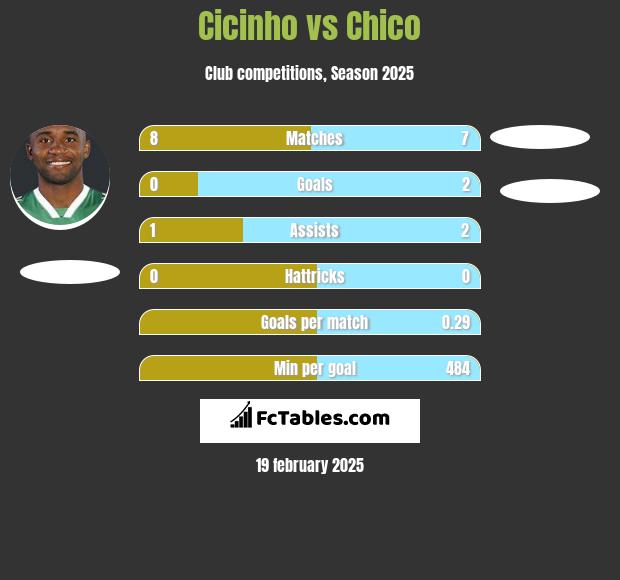 Cicinho vs Chico h2h player stats