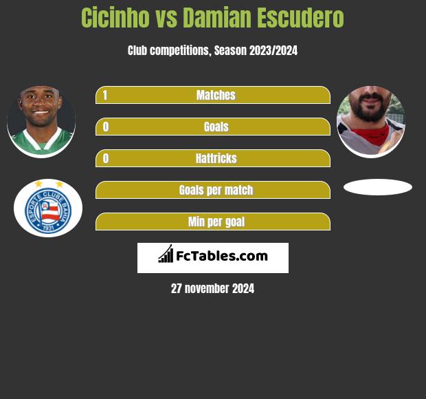 Cicinho vs Damian Escudero h2h player stats