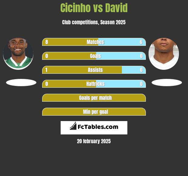 Cicinho vs David Braz h2h player stats