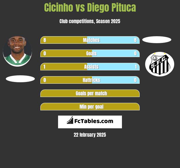 Cicinho vs Diego Pituca h2h player stats