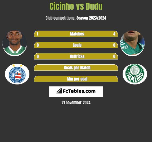 Cicinho vs Dudu h2h player stats