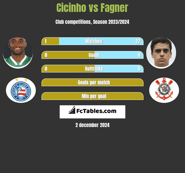 Cicinho vs Fagner h2h player stats