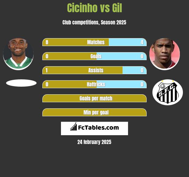 Cicinho vs Gil h2h player stats