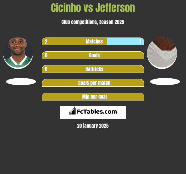 Cicinho vs Jefferson h2h player stats