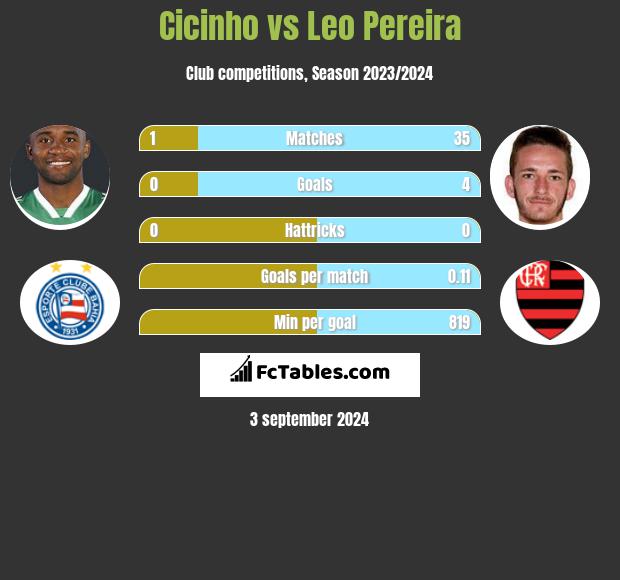 Cicinho vs Leo Pereira h2h player stats