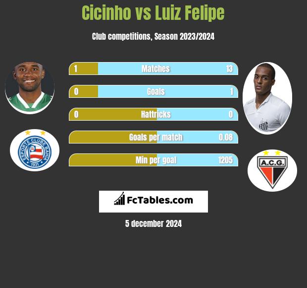 Cicinho vs Luiz Felipe h2h player stats