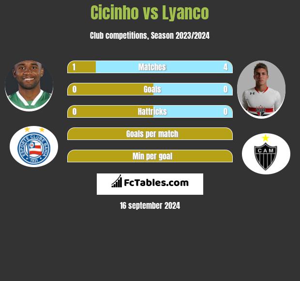 Cicinho vs Lyanco h2h player stats