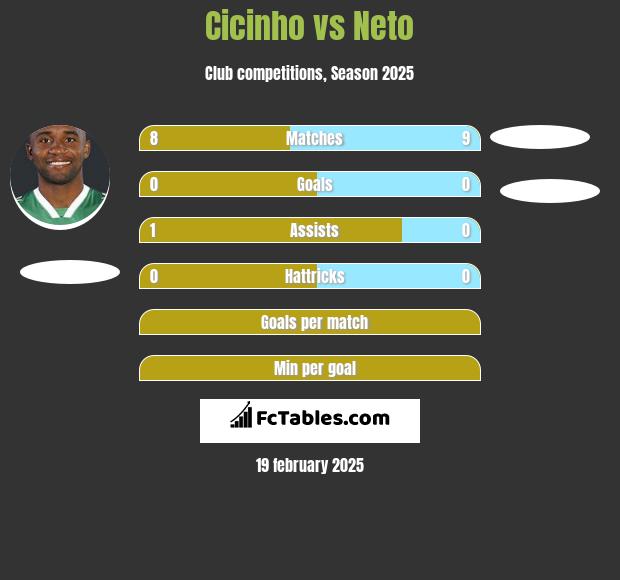 Cicinho vs Neto h2h player stats