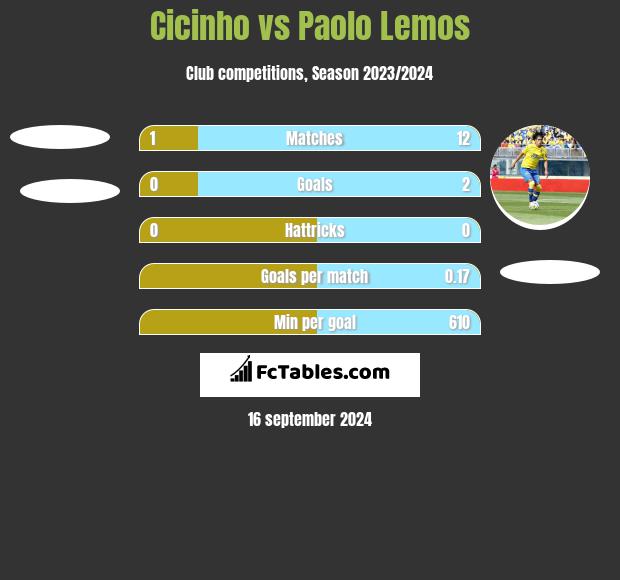 Cicinho vs Paolo Lemos h2h player stats