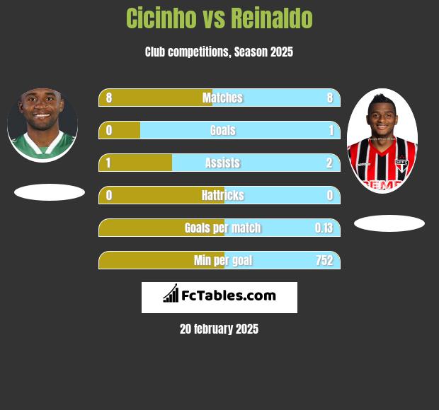 Cicinho vs Reinaldo h2h player stats