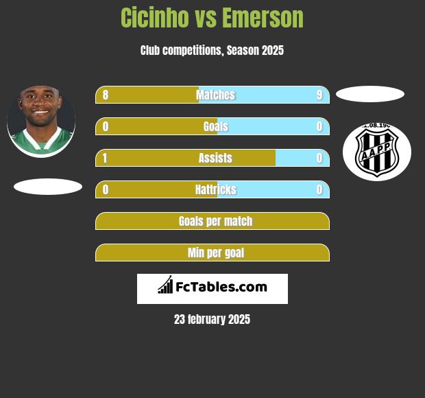 Cicinho vs Emerson h2h player stats