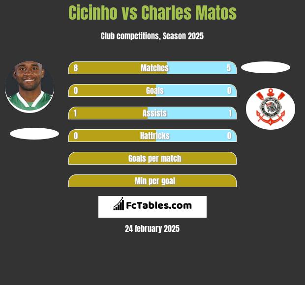 Cicinho vs Charles Matos h2h player stats