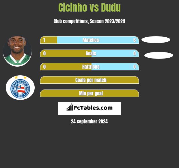 Cicinho vs Dudu h2h player stats