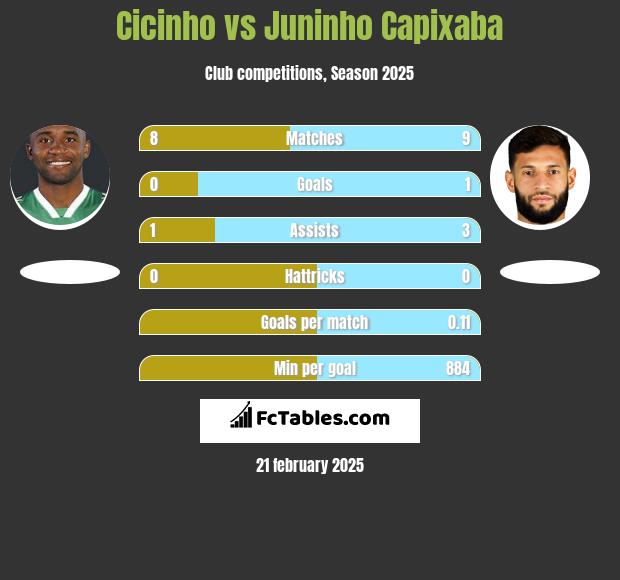 Cicinho vs Juninho Capixaba h2h player stats