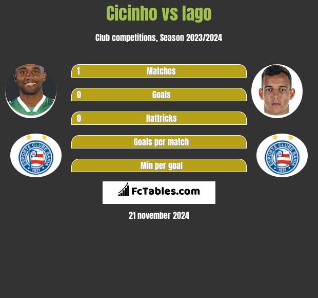 Cicinho vs Iago h2h player stats