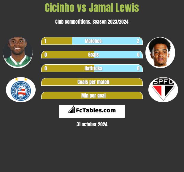 Cicinho vs Jamal Lewis h2h player stats