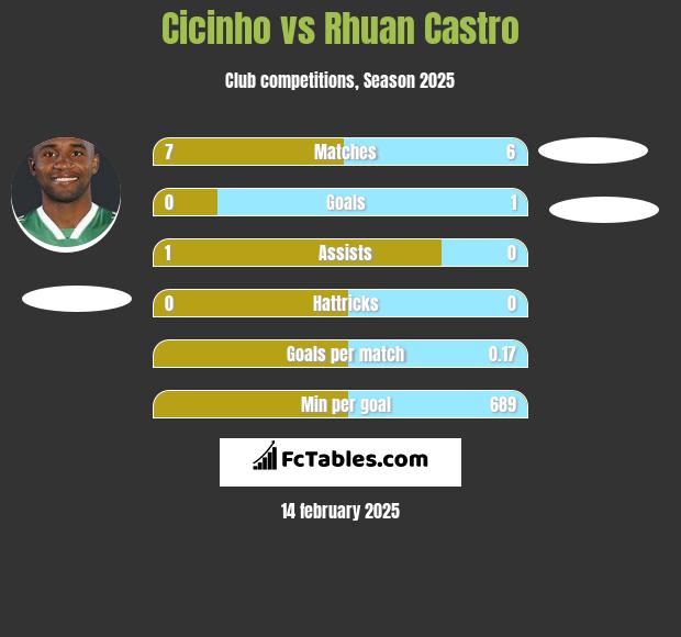 Cicinho vs Rhuan Castro h2h player stats