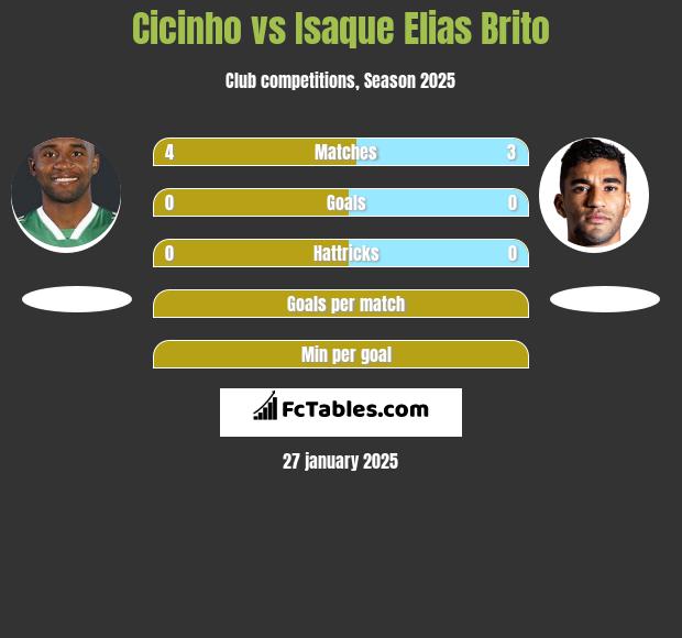 Cicinho vs Isaque Elias Brito h2h player stats