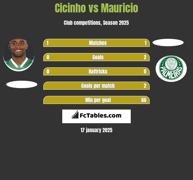 Cicinho vs Mauricio h2h player stats