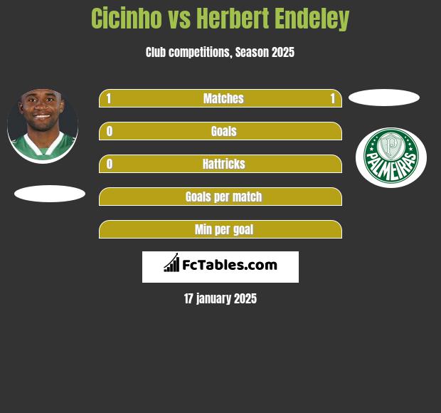 Cicinho vs Herbert Endeley h2h player stats