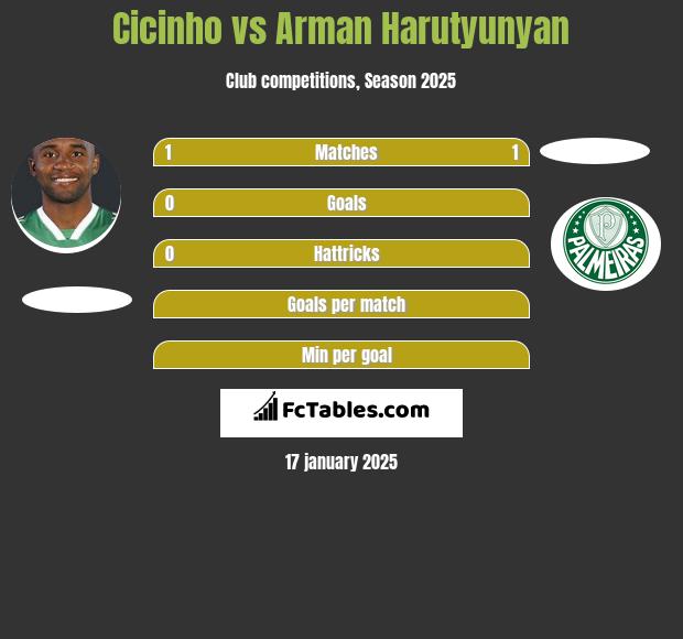 Cicinho vs Arman Harutyunyan h2h player stats