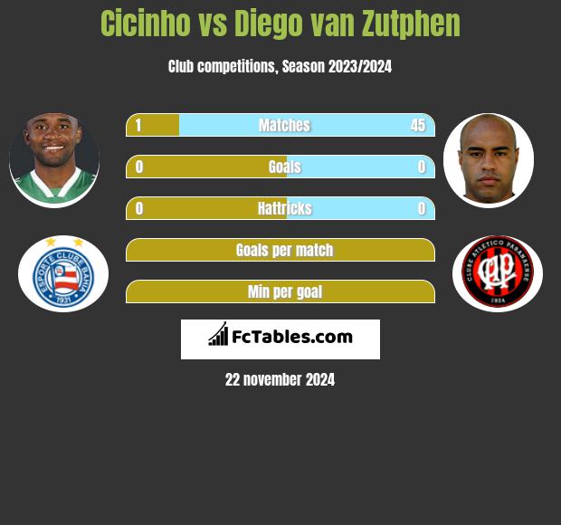 Cicinho vs Diego van Zutphen h2h player stats