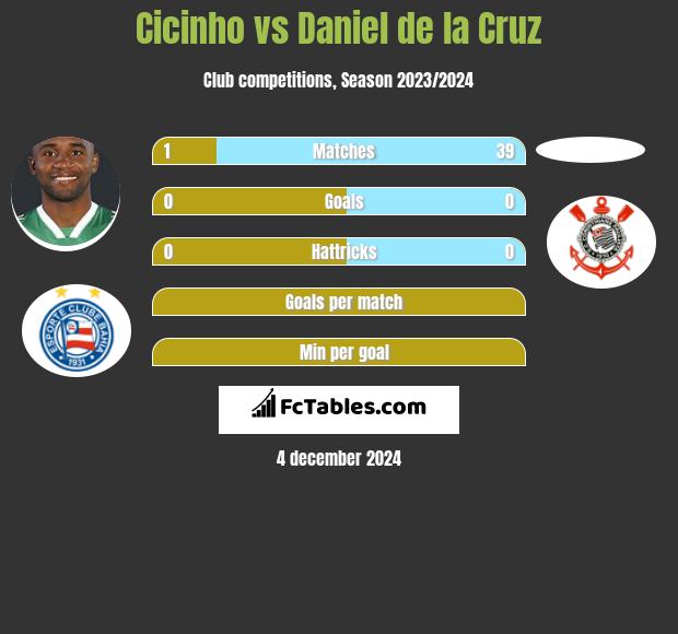 Cicinho vs Daniel de la Cruz h2h player stats