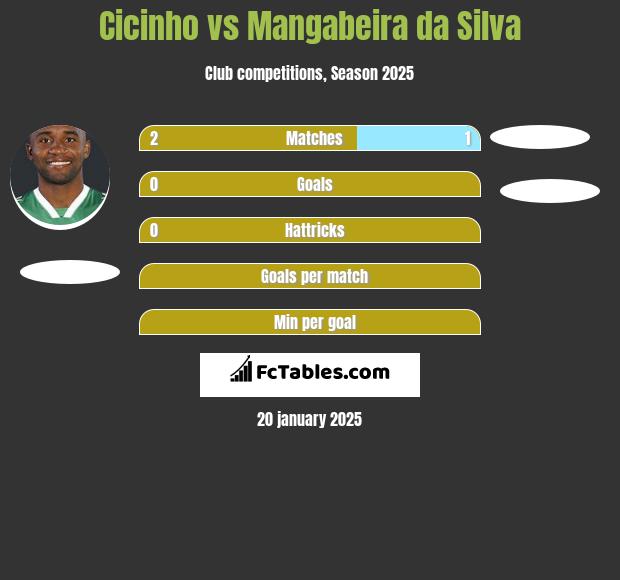 Cicinho vs Mangabeira da Silva h2h player stats