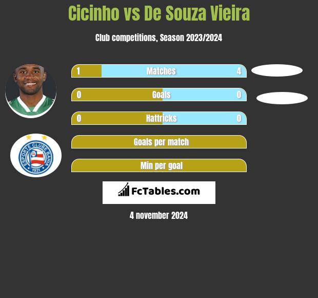 Cicinho vs De Souza Vieira h2h player stats