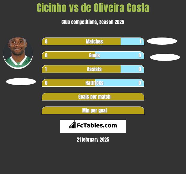 Cicinho vs de Oliveira Costa h2h player stats