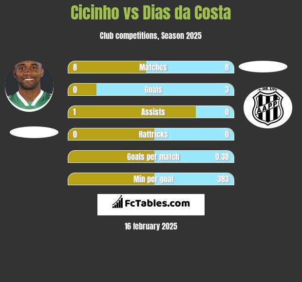 Cicinho vs Dias da Costa h2h player stats